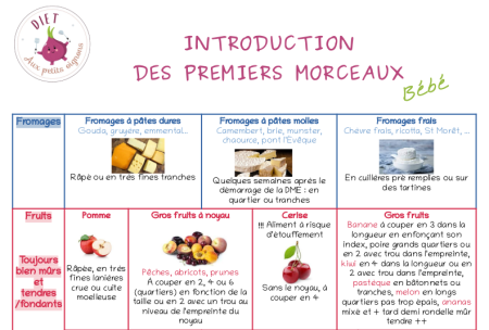 Premiers morceaux BB par catégories d'aliments